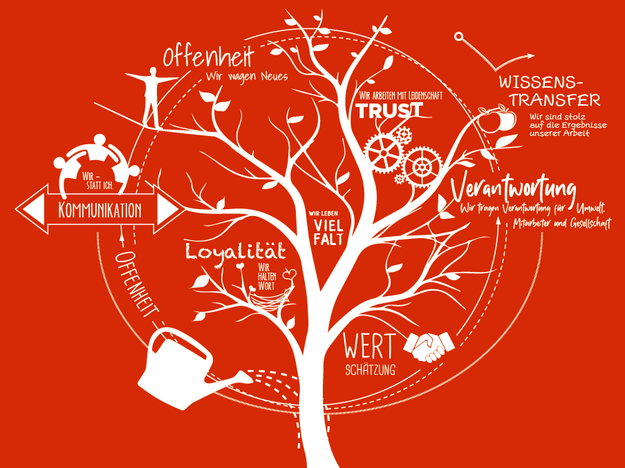 Wertebaum
